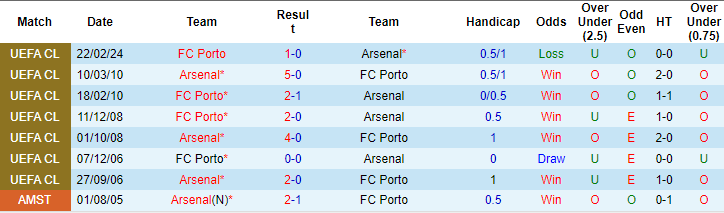 Soi kèo hiệp 1 Arsenal vs Porto, 3h ngày 13/3 - Ảnh 3