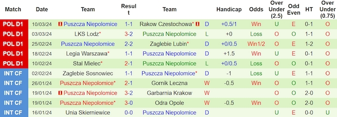 Soi kèo phạt góc Piast Gliwice vs Puszcza Niepolomice, 0h30 ngày 13/3 - Ảnh 2