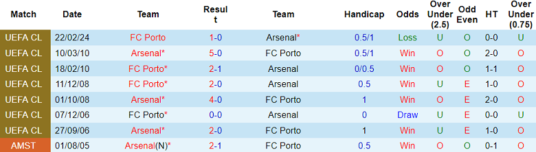 Thành tích lịch sử đối đầu Arsenal vs Porto, 3h ngày 13/3 - Ảnh 1
