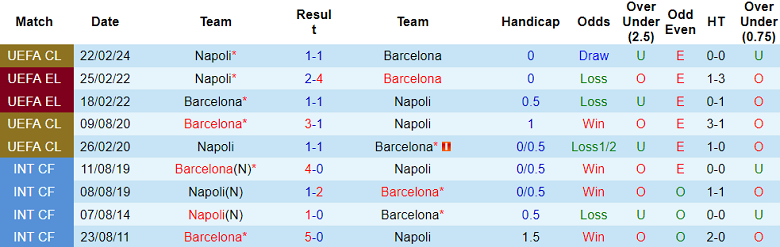 Thành tích lịch sử đối đầu Barcelona vs Napoli, 3h ngày 13/3 - Ảnh 1