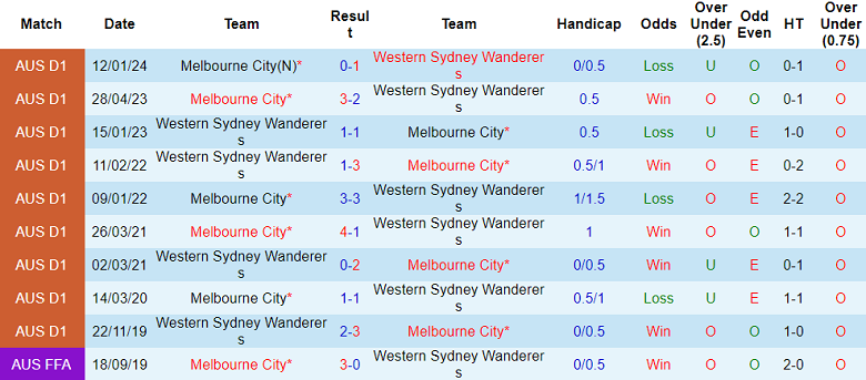 Thành tích lịch sử đối đầu Melbourne City vs WS Wanderers, 15h ngày 12/3 - Ảnh 1