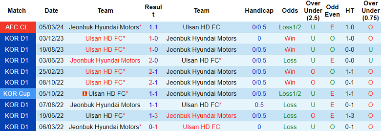 Thành tích lịch sử đối đầu Ulsan Hyundai vs Jeonbuk Hyundai, 17h ngày 12/3 - Ảnh 1