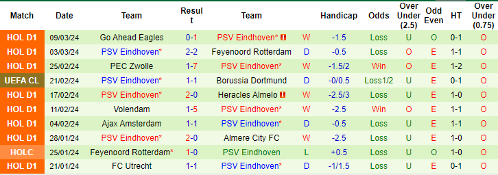 Kèo thẻ phạt ngon ăn Dortmund vs PSV, 3h ngày 14/3 - Ảnh 2