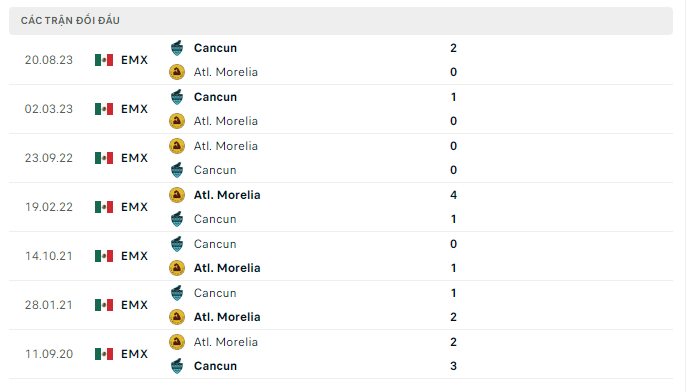 Nhận định, Atlético Morelia vs Cancun, 8h05 ngày 15/3: Quá tam ba bận - Ảnh 3