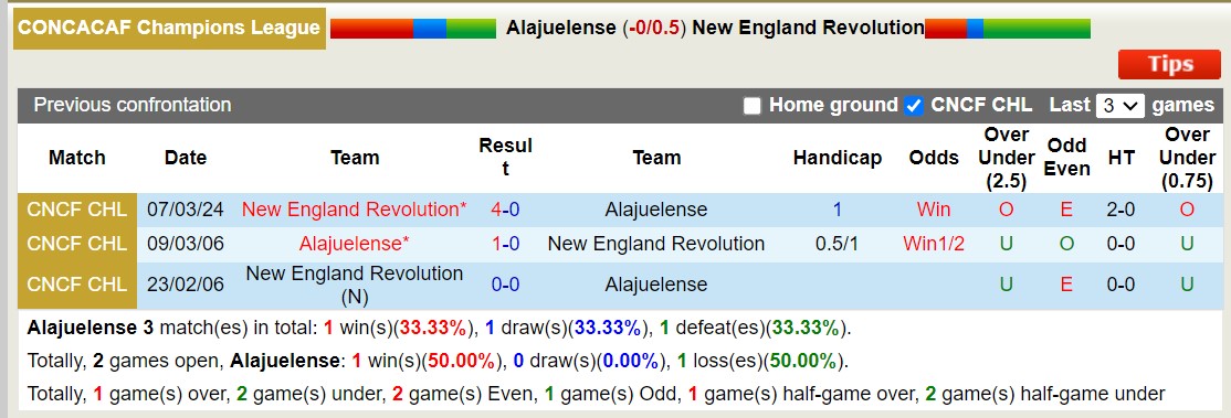 Nhận định, soi kèo Alajuelense vs New England, 7h ngày 15/3: Trái đắng sân nhà - Ảnh 3