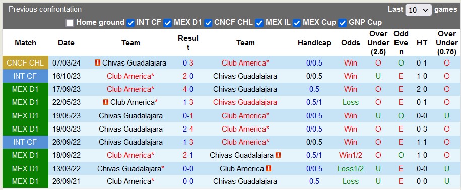 Nhận định, soi kèo Club América vs Guadalajara Chivas, 9h30 ngày 14/3: Nhẹ nhàng vào tứ kết - Ảnh 3