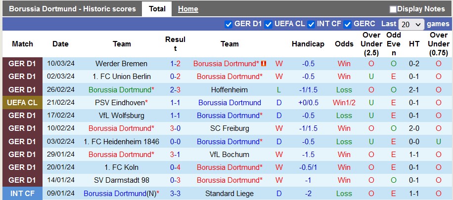 Nhận định, soi kèo Dortmund vs PSV, 3h ngày 14/3: Không dễ cho Dortmund - Ảnh 1