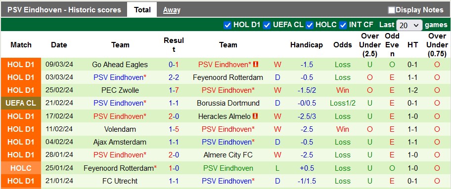 Nhận định, soi kèo Dortmund vs PSV, 3h ngày 14/3: Không dễ cho Dortmund - Ảnh 2