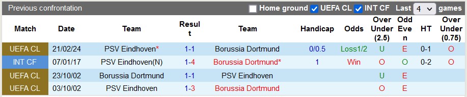 Lịch sử đối đầu giữa Dortmund vs PSV
