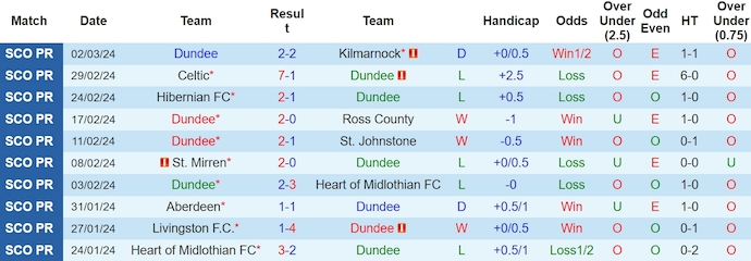 Nhận định, soi kèo Dundee vs Aberdeen, 2h45 ngày 14/3: Tin ở chủ nhà - Ảnh 1