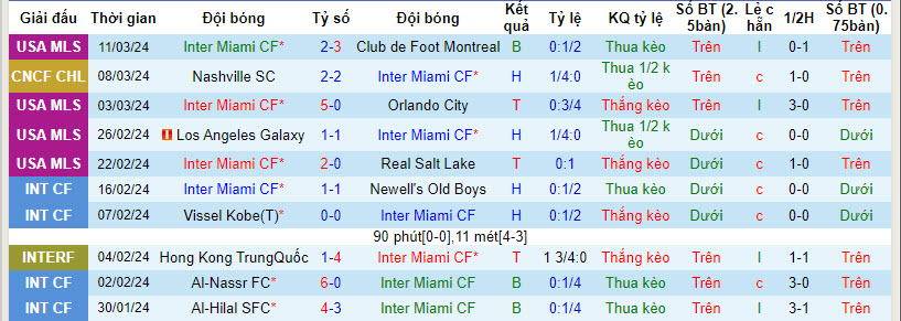 Thống kê 10 trận gần nhất của Inter Miami 