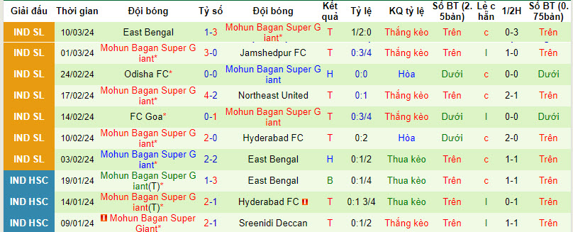 Nhận định, soi kèo Kerala Blasters vs Mohun Bagan, 21h ngày 13/3: Áp sát ngôi đầu - Ảnh 2