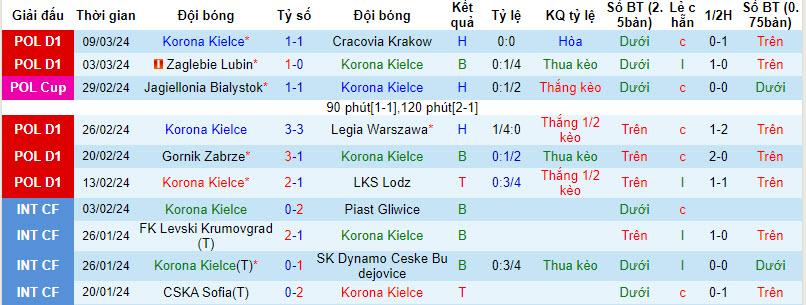 Nhận định, soi kèo Kielce vs Rakow, 0h30 ngày 14/3: Áp lực ngàn cân - Ảnh 1