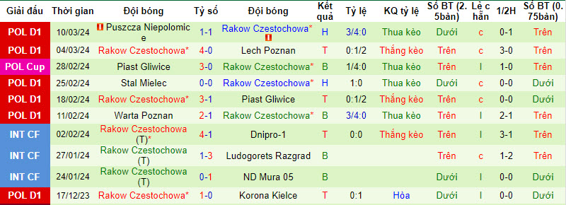 Nhận định, soi kèo Kielce vs Rakow, 0h30 ngày 14/3: Áp lực ngàn cân - Ảnh 2
