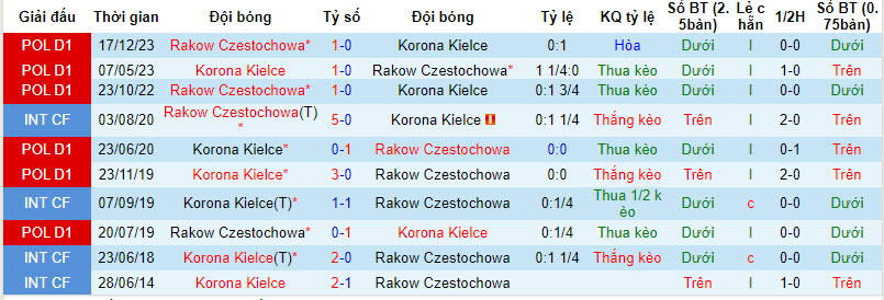 Nhận định, soi kèo Kielce vs Rakow, 0h30 ngày 14/3: Áp lực ngàn cân - Ảnh 3