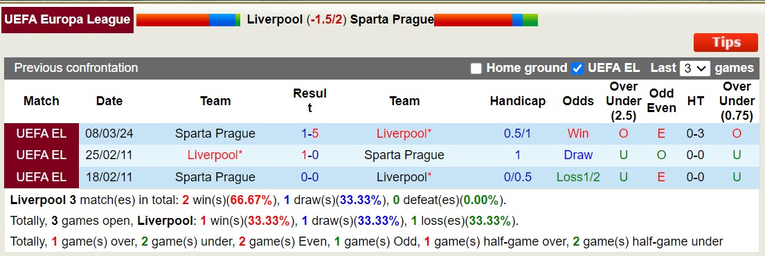 Lịch sử đối đầu Liverpool vs Sparta Prague