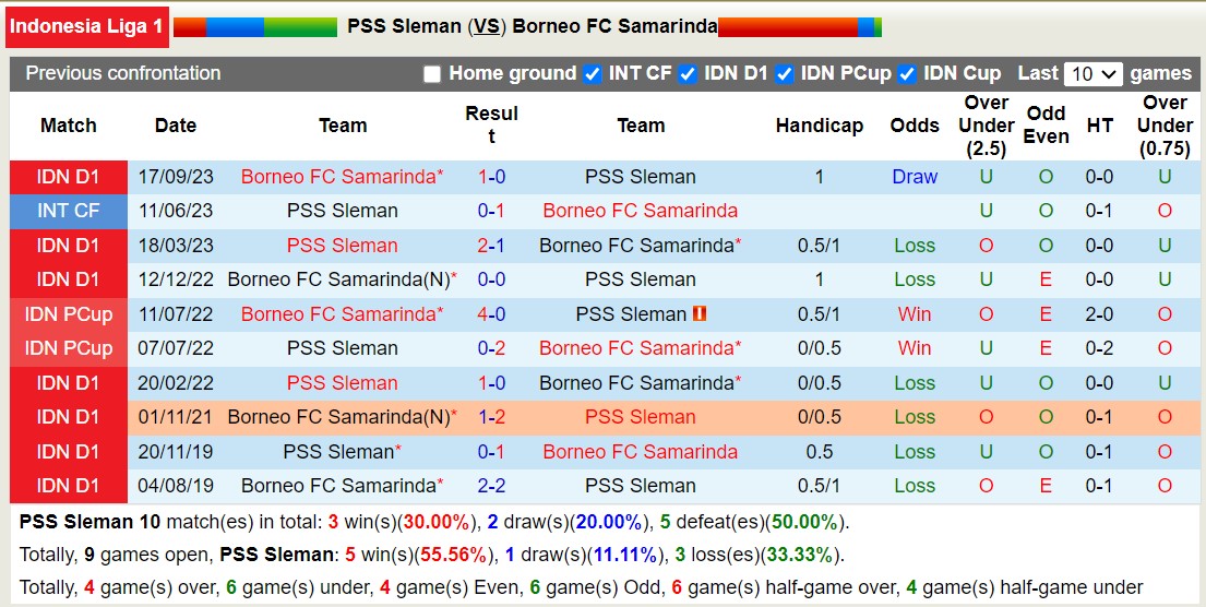 Nhận định, soi kèo PSS Sleman vs Borneor, 20h30 ngày 14/3: Củng cố ngôi đầu - Ảnh 3