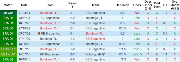 Nhận định, soi kèo RB Bragantino vs Botafogo, 7h30 ngày 14/3: Khó lội ngược dòng - Ảnh 3