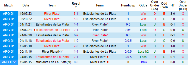 Nhận định, soi kèo River Plate vs Estudiantes La Plata, 7h10 ngày 14/3: Sông bạc lấp lánh - Ảnh 3