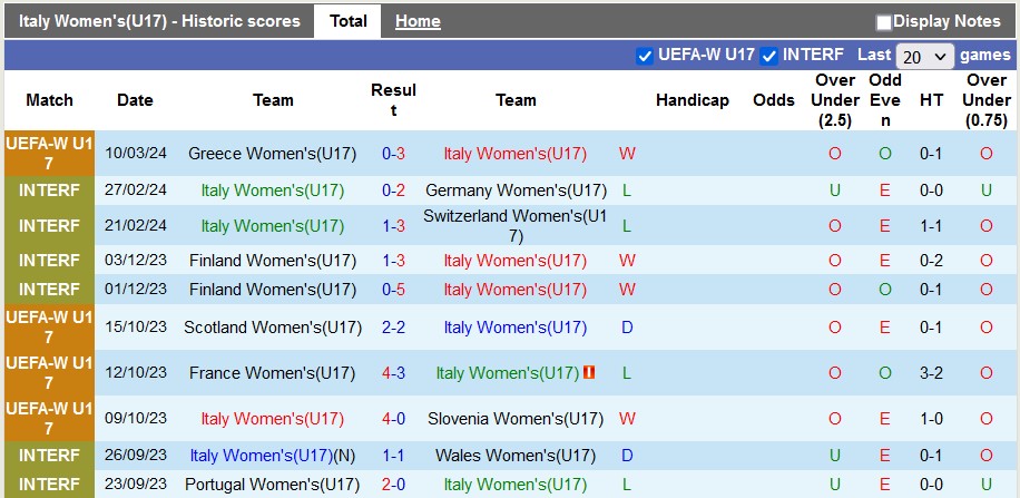 Nhận định, soi kèo U17 nữ Italia vs U17 nữ Serbia, 20h30 ngày 13/3 - Ảnh 1