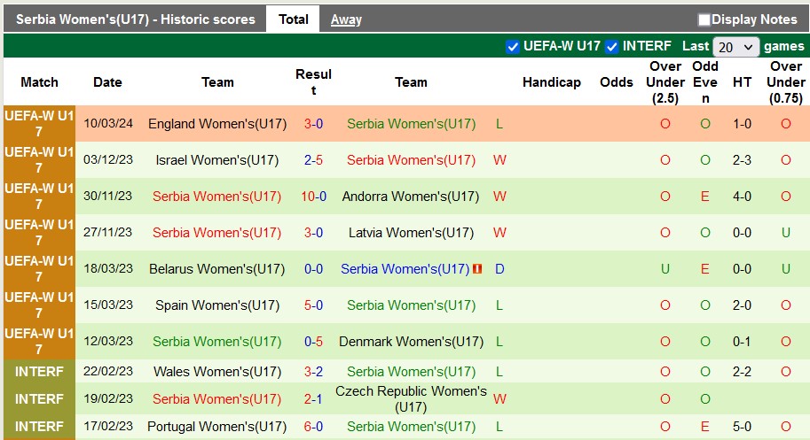Nhận định, soi kèo U17 nữ Italia vs U17 nữ Serbia, 20h30 ngày 13/3 - Ảnh 2