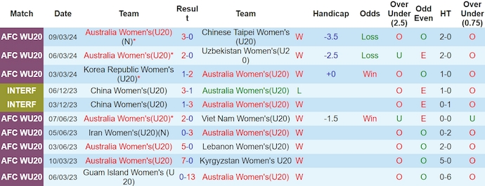 Nhận định, soi kèo U20 nữ Úc vs U20 nữ Nhật Bản, 18h ngày 13/3: Thời thế thay đổi - Ảnh 1