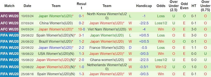 Nhận định, soi kèo U20 nữ Úc vs U20 nữ Nhật Bản, 18h ngày 13/3: Thời thế thay đổi - Ảnh 2