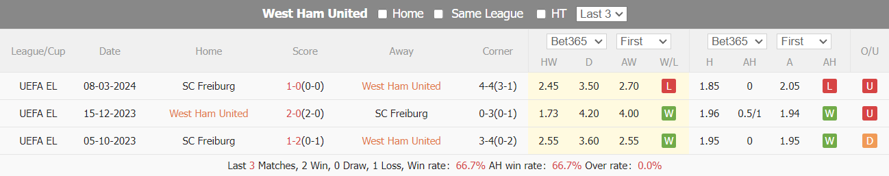 Nhận định, soi kèo West Ham vs Freiburg, 0h45 ngày 15/3: Bắt buộc phải thắng - Ảnh 3