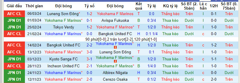 Nhận định, soi kèo Yokohama F Marinos vs Shandong Taishan, 17h ngày 13/3: Cơ hội bằng không - Ảnh 1