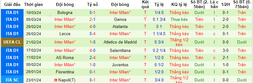 Soi bảng dự đoán tỷ số chính xác Atletico vs Inter Milan, 3h ngày 14/3 - Ảnh 3
