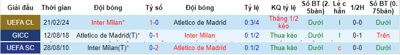 Soi bảng dự đoán tỷ số chính xác Atletico vs Inter Milan, 3h ngày 14/3 - Ảnh 4