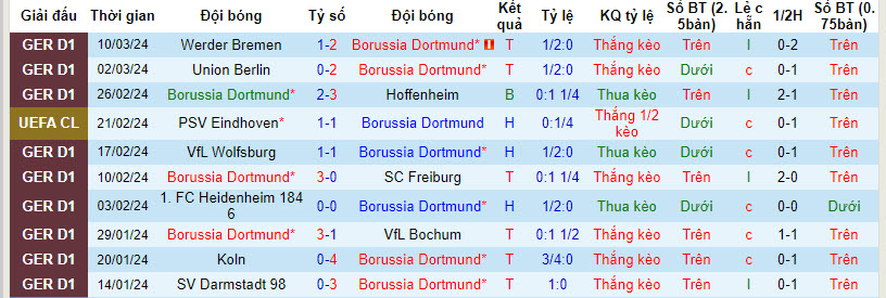 Soi bảng vị cầu thủ ghi bàn Dortmund vs PSV, 3h ngày 14/3 - Ảnh 2