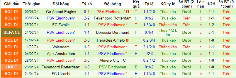Soi bảng vị cầu thủ ghi bàn Dortmund vs PSV, 3h ngày 14/3 - Ảnh 3