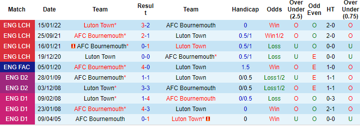 Soi kèo hiệp 1 Bournemouth vs Luton, 2h30 ngày 14/3 - Ảnh 3