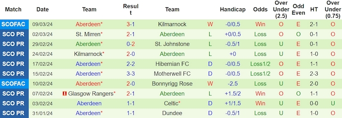 Soi kèo phạt góc Dundee vs Aberdeen, 2h45 ngày 14/3 - Ảnh 2