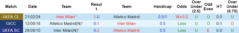 Thành tích lịch sử đối đầu Atletico vs Inter Milan, 3h ngày 14/3 - Ảnh 1