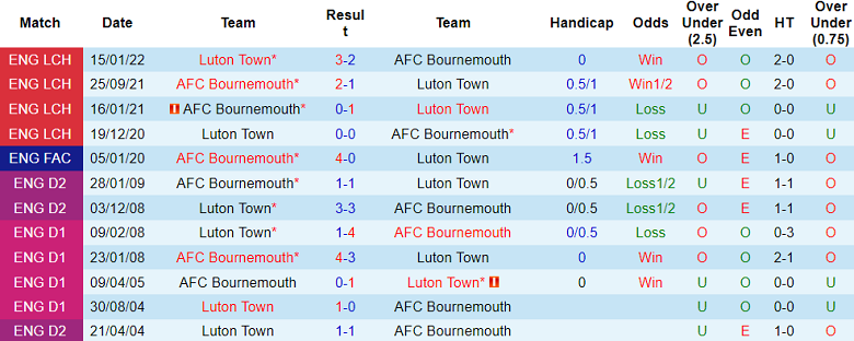 Thành tích lịch sử đối đầu Bournemouth vs Luton, 2h30 ngày 14/3 - Ảnh 1