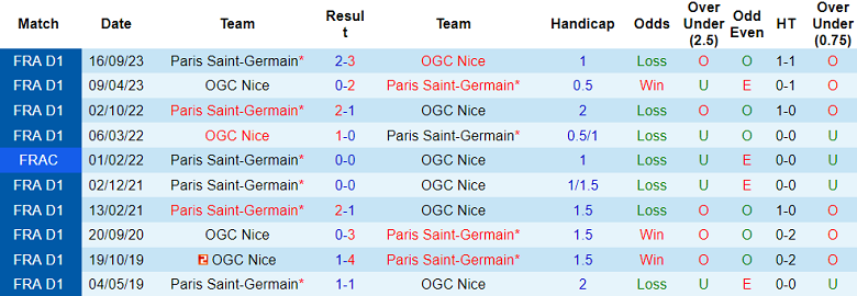 Thành tích lịch sử đối đầu PSG vs Nice, 3h10 ngày 14/3 - Ảnh 1