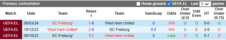 Kèo thẻ phạt ngon ăn West Ham vs Freiburg, 0h45 ngày 15/3 - Ảnh 3