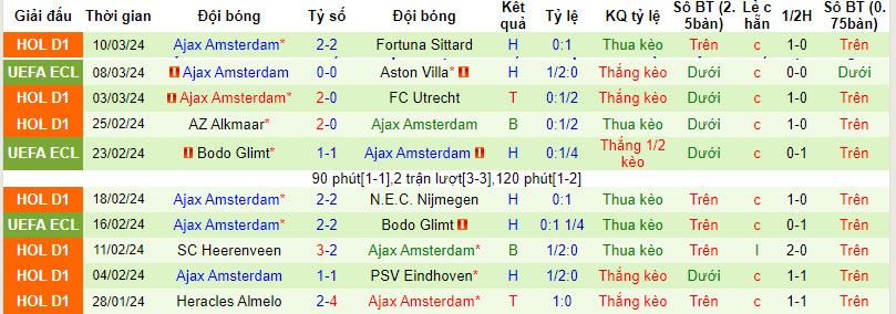 Nhận định, soi kèo Aston Villa vs Ajax, 3h ngày 15/3: Niềm tin cửa dưới - Ảnh 2