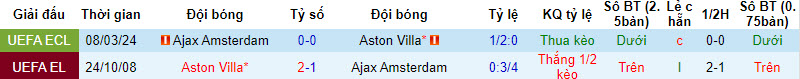 Nhận định, soi kèo Aston Villa vs Ajax, 3h ngày 15/3: Niềm tin cửa dưới - Ảnh 3