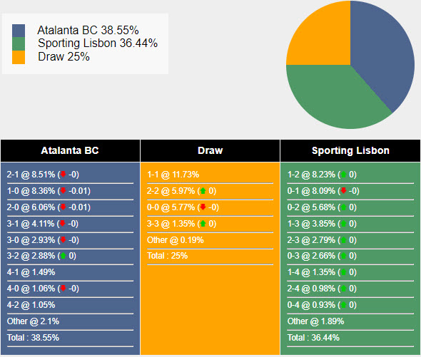 Nhận định, soi kèo Atalanta vs Sporting Lisbon, 3h ngày 15/3: Tân dụng điểm tựa Gewiss  - Ảnh 4