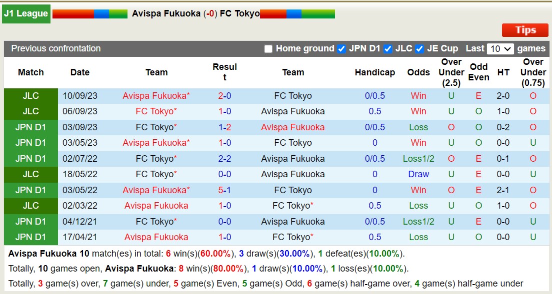 Nhận định, soi kèo Avispa Fukuoka vs FC Tokyo, 11h ngày 16/3: Chiến thắng nhọc nhằn - Ảnh 3