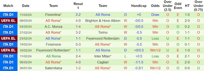 Thống kê 10 trận gần nhất của Roma