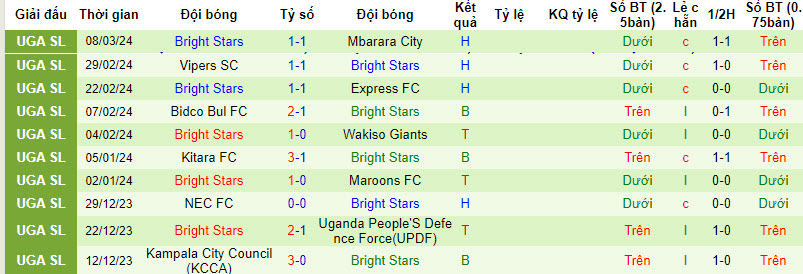 Nhận định, soi kèo Busoga Utd vs Bright Stars, 20h ngày 14/3: Cải thiện bản thân - Ảnh 2
