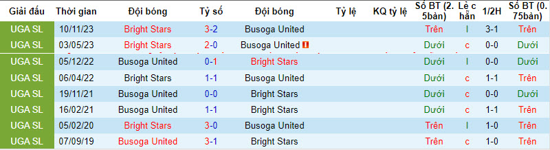 Nhận định, soi kèo Busoga Utd vs Bright Stars, 20h ngày 14/3: Cải thiện bản thân - Ảnh 3