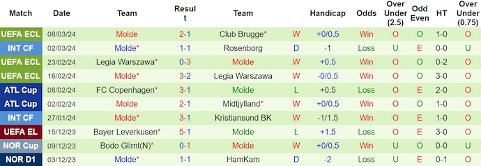 Nhận định, soi kèo Club Brugge vs Molde, 3h ngày 15/3: Không dễ đi tiếp - Ảnh 2