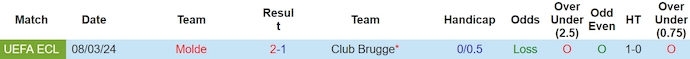 Nhận định, soi kèo Club Brugge vs Molde, 3h ngày 15/3: Không dễ đi tiếp - Ảnh 3