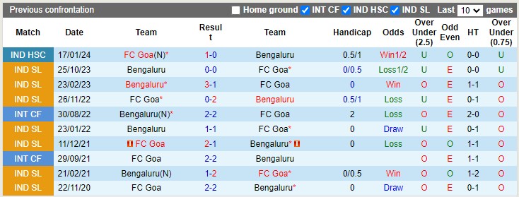 Nhận định, soi kèo Goa vs Bengaluru, 21h ngày 14/3: Chủ nhà thất thế - Ảnh 3