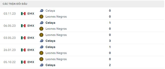 Nhận định, soi kèo Leones Negros vs Celaya, 10h05 ngày 15/3: Kỵ jơ - Ảnh 2